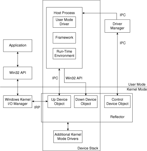 User mode driver framework что это